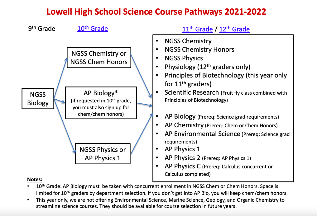 Can You Take Ap Classes In 12th Grade